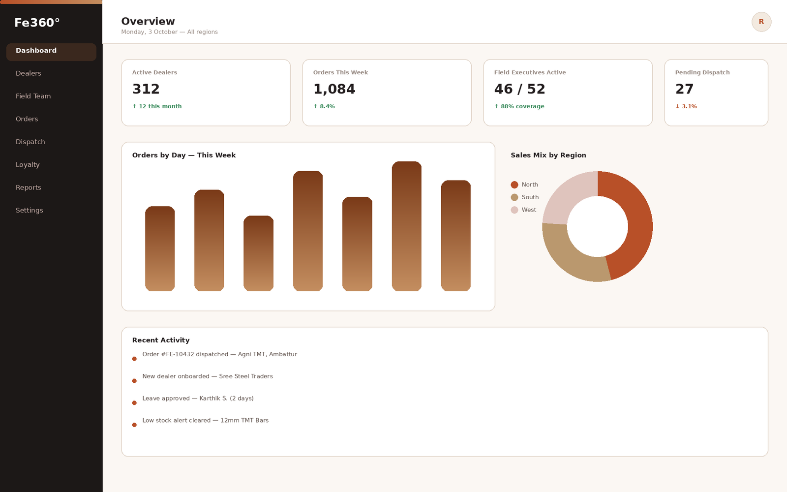 Fe360 admin dashboard showing active dealers, orders and sales mix by region